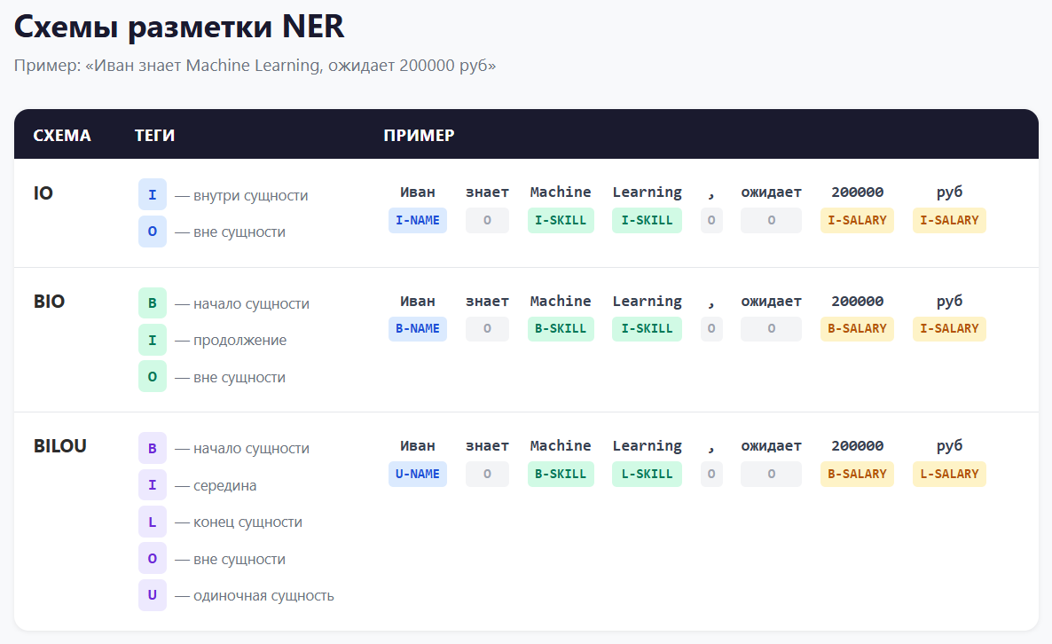 Возможные форматы NER разметки